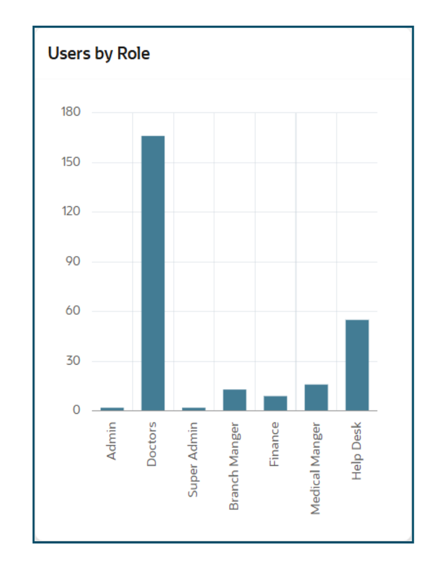 Roles & Authorization